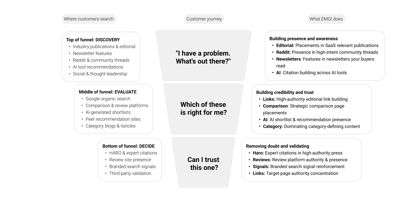 LLM SEO buyer journey authority funnel