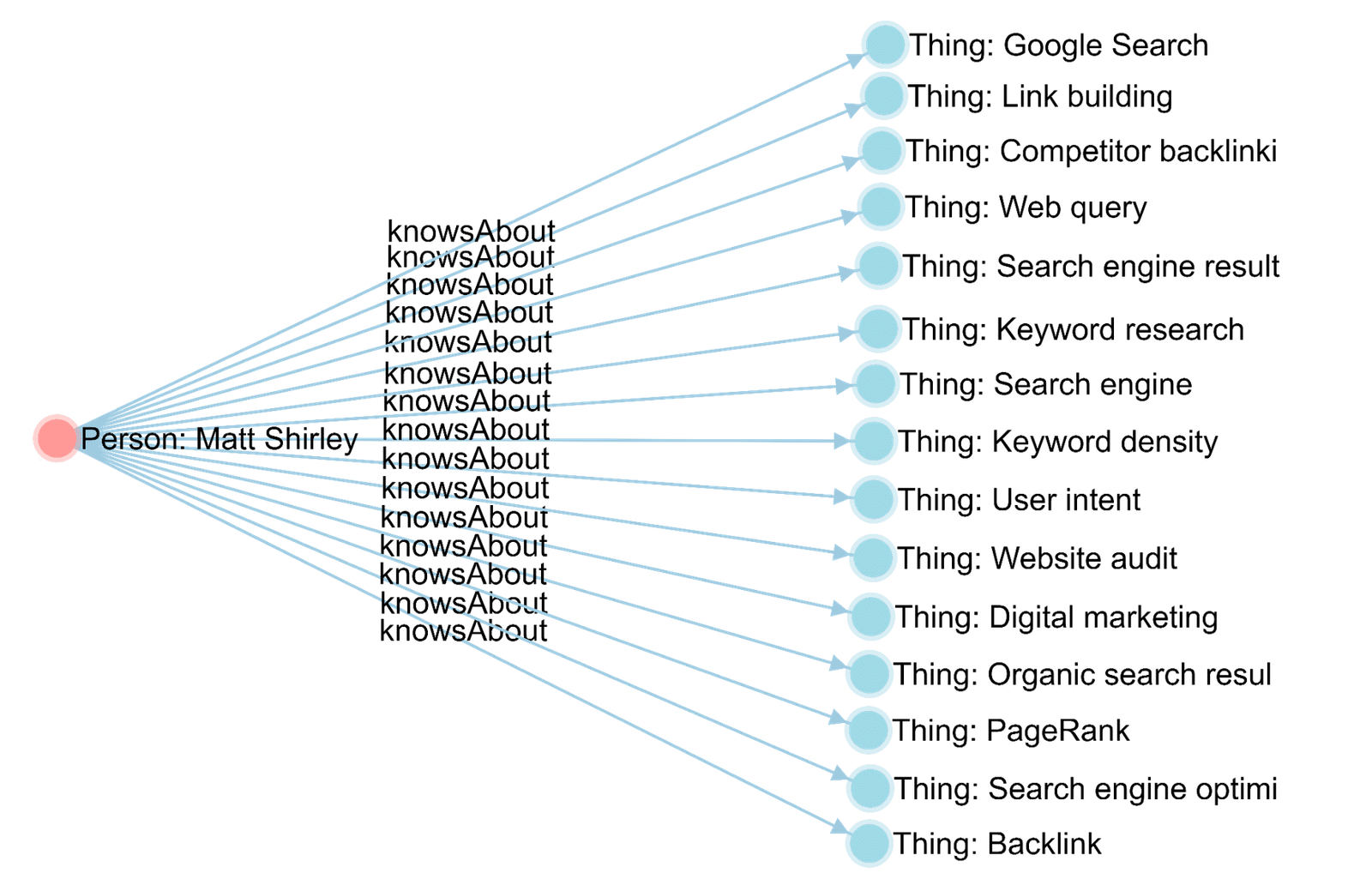 Matt Shirley expertise diagram