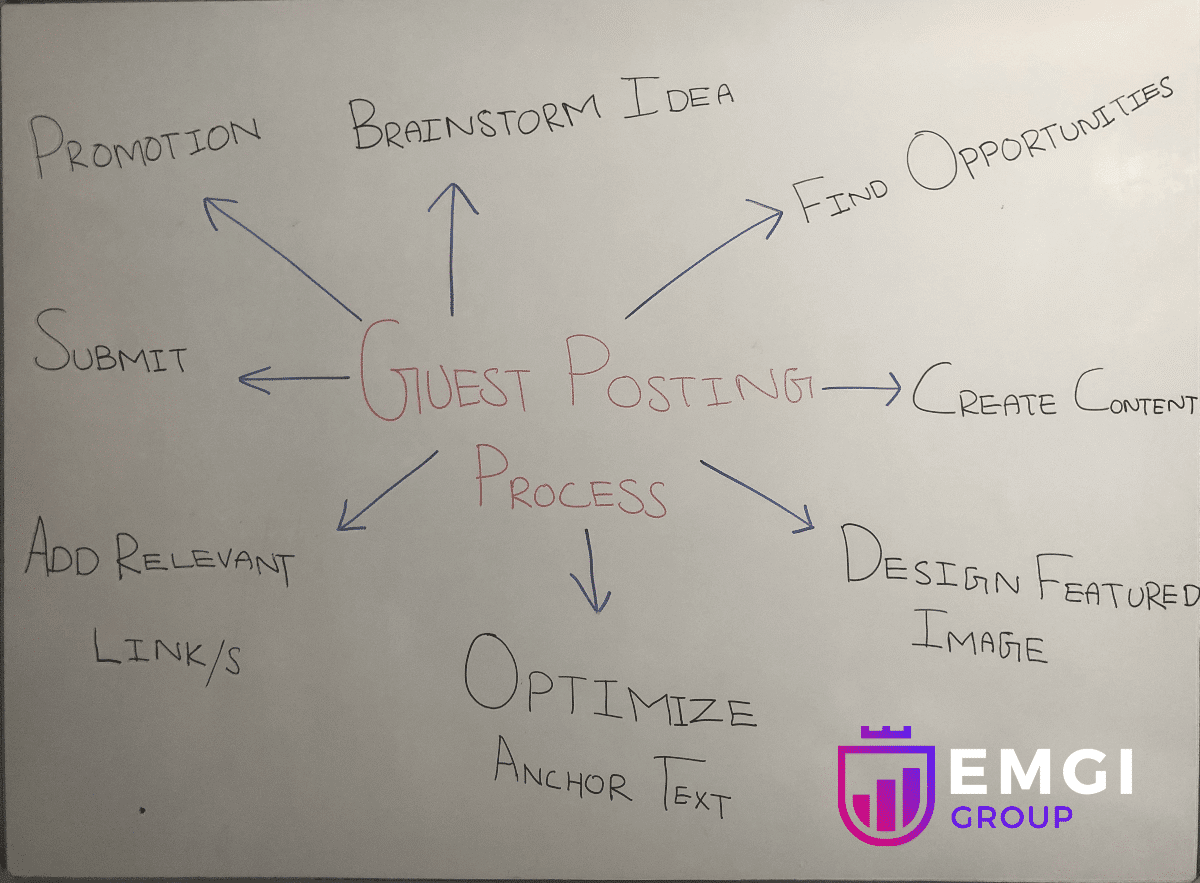 Guest Posting Process