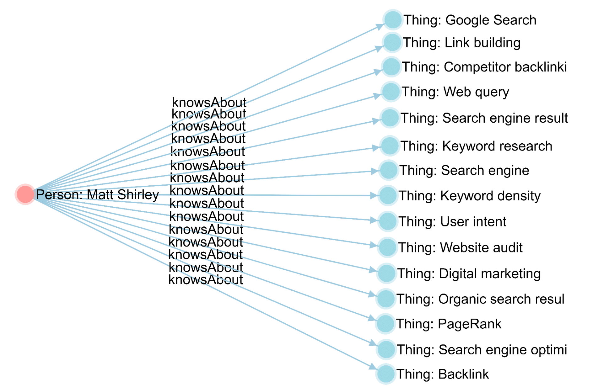 Matt EMGI knowsAbout - Fields of Knowledge, Experience and Expertise