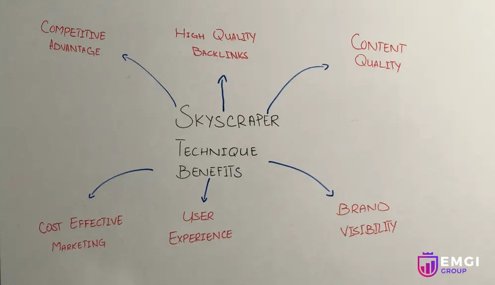 Benefits of Skyscraper Technique