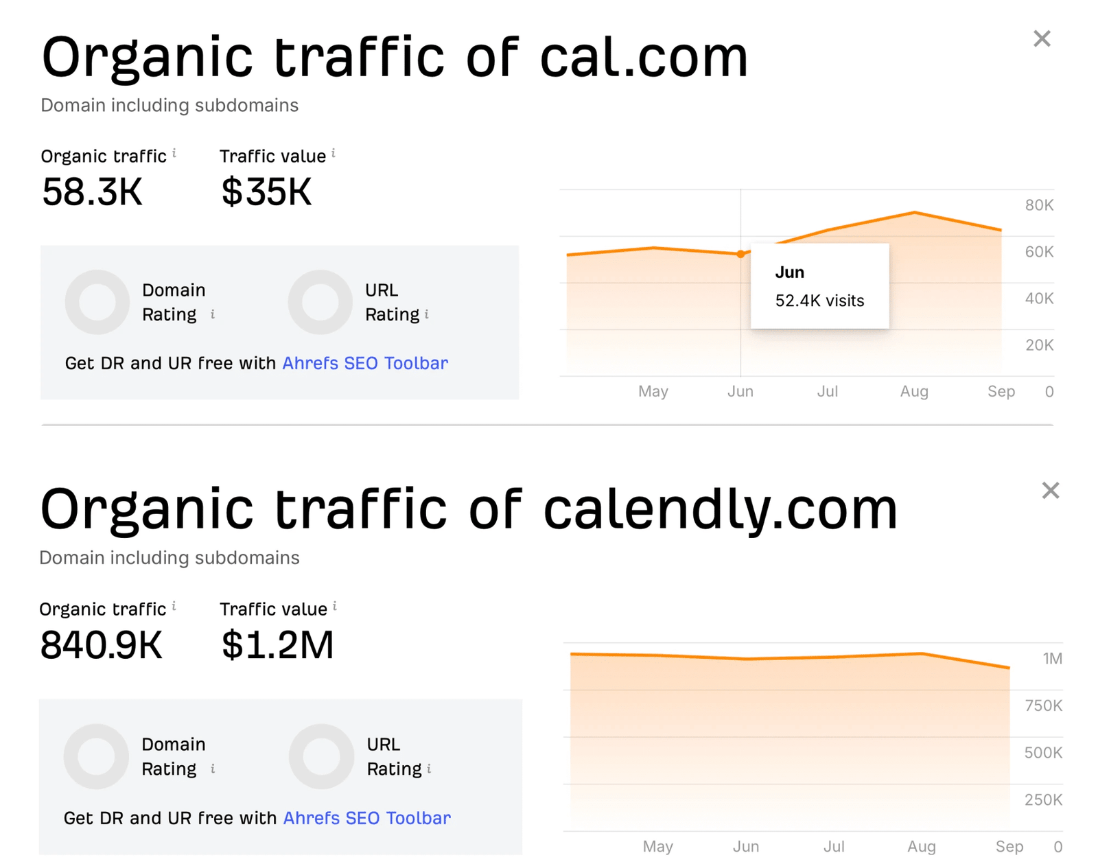 Ahrefs organic traffic data for cal.com versus calendly.com showing the 14x traffic gap