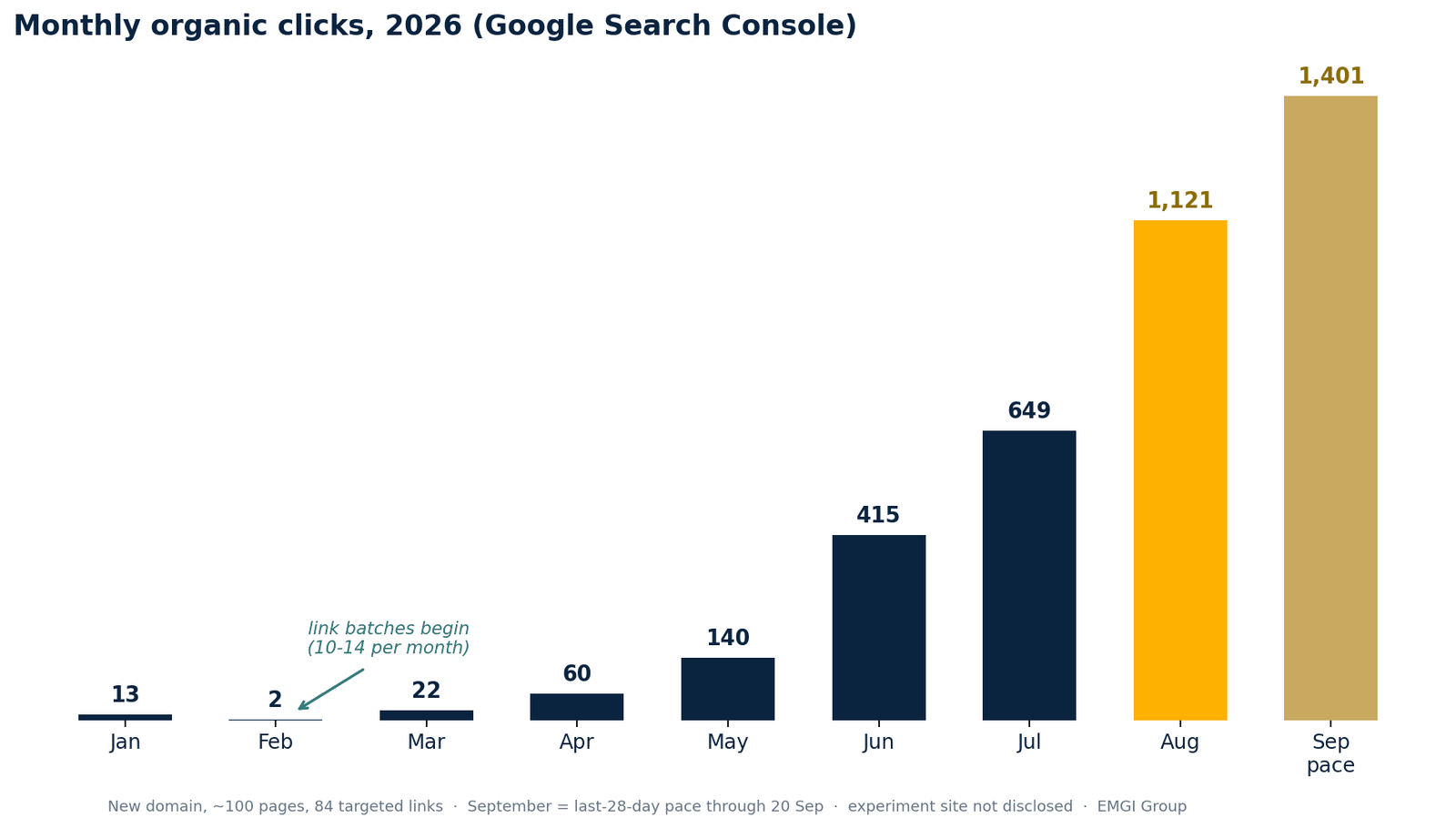 Monthly organic clicks growing from 13 in January to 1,121 in August 2026, with a September pace of 1,401