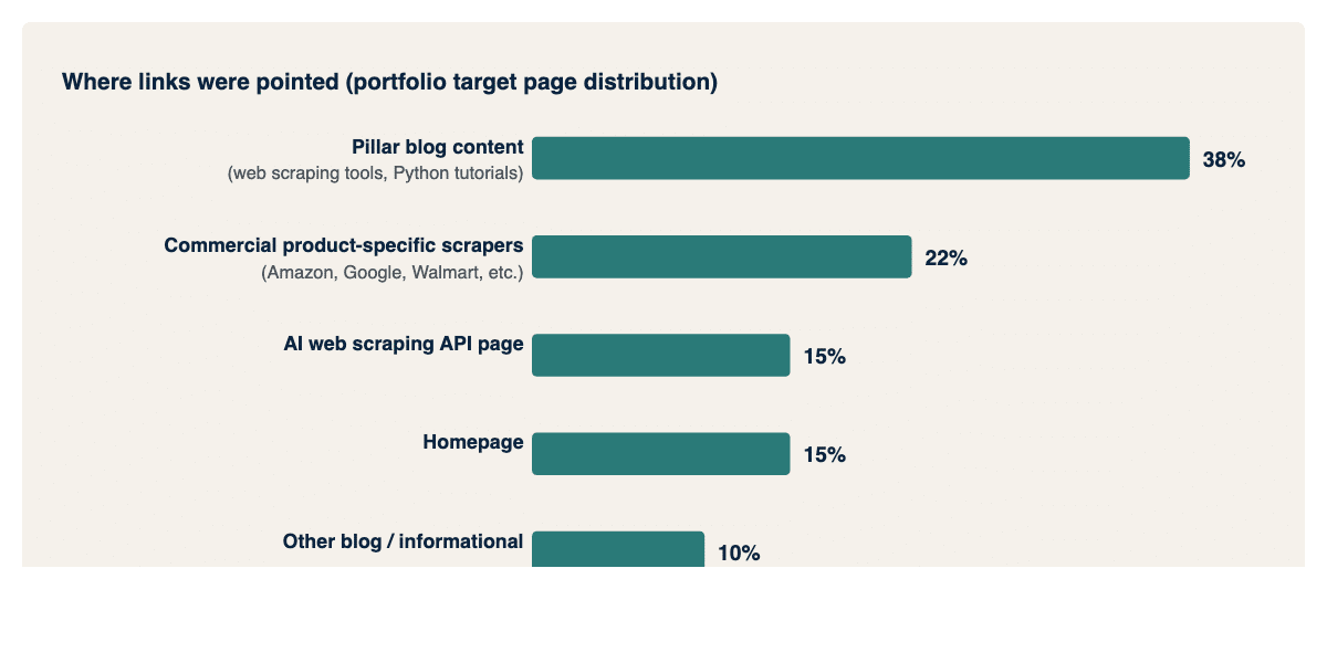 Current Google ranking distribution