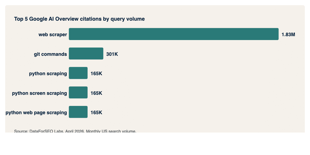 Topic distribution of referring publisher articles