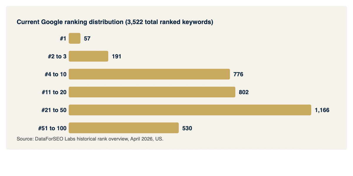 Link portfolio target page distribution