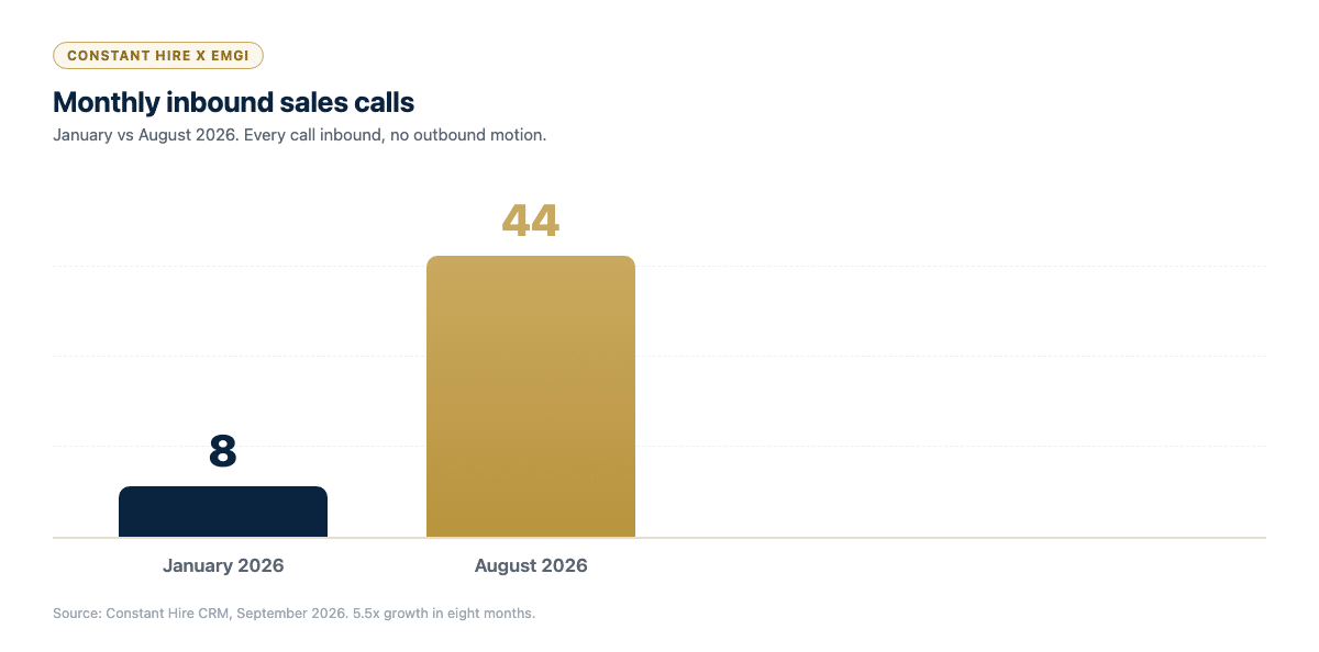 Chart of Constant Hire monthly inbound sales calls: 8 in January 2026 versus 44 in August 2026