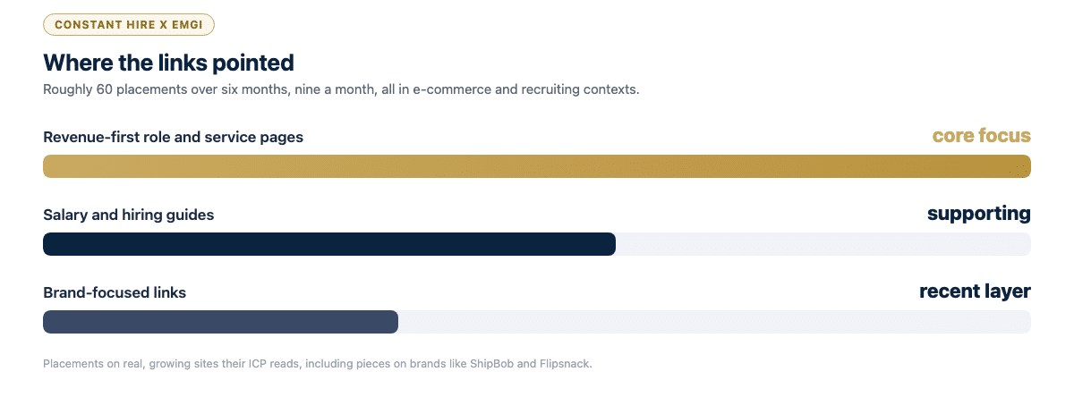 Chart of where EMGI pointed Constant Hire link placements: revenue-first role pages as the core focus, salary guides supporting, brand links as the recent layer