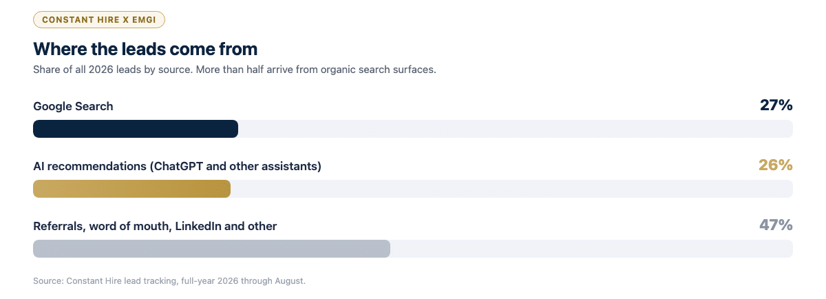 Chart of Constant Hire 2026 lead sources: Google Search 27 percent, AI recommendations 26 percent, referrals and other channels 47 percent