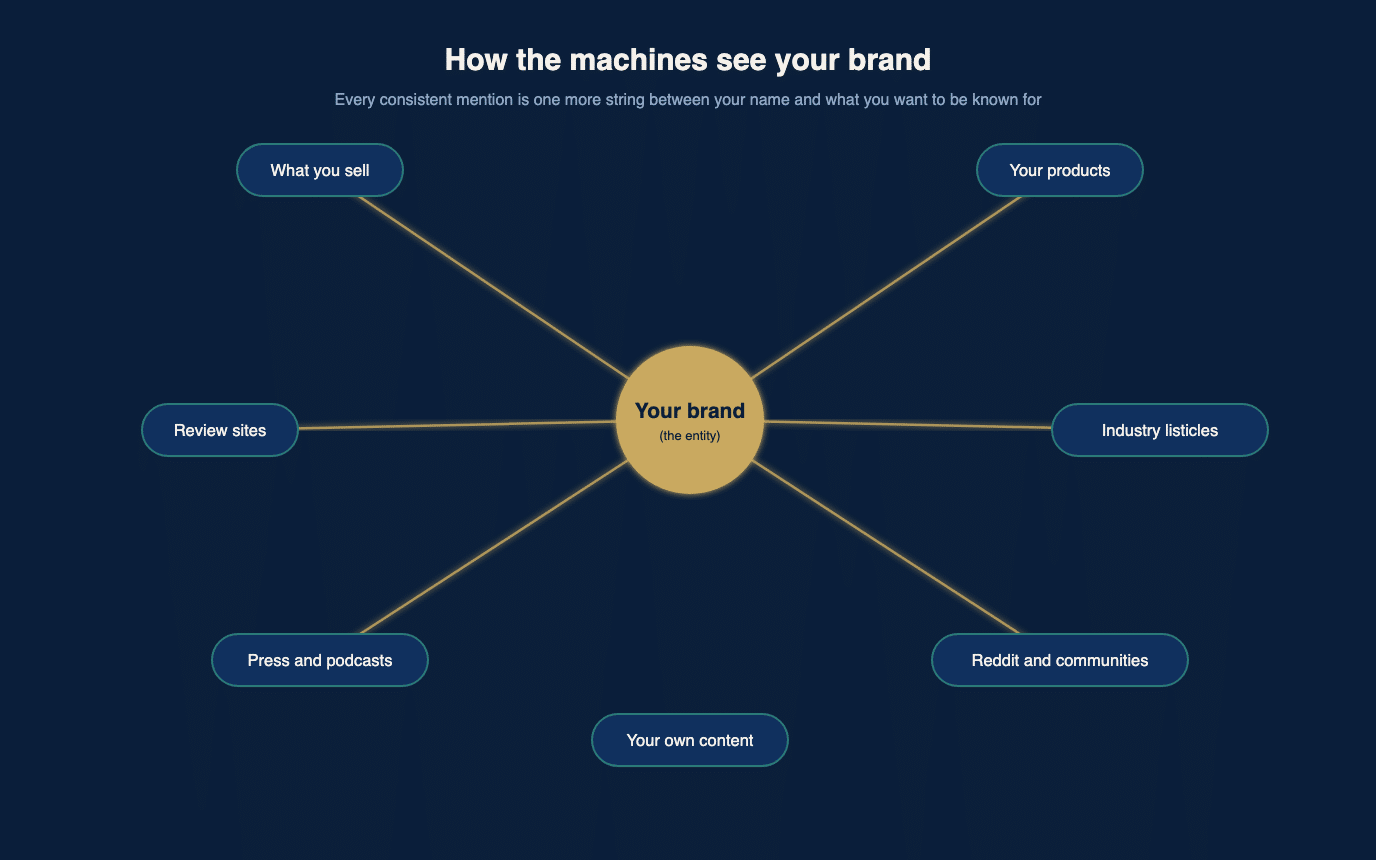 Diagram of a brand entity at the centre connected by strings to its category, products, review sites, listicles, press, communities and content