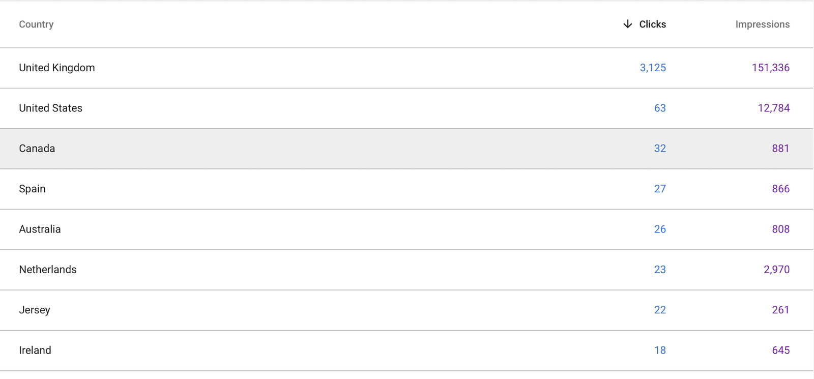 Search Console countries report showing 3,125 of 3,540 clicks from the United Kingdom