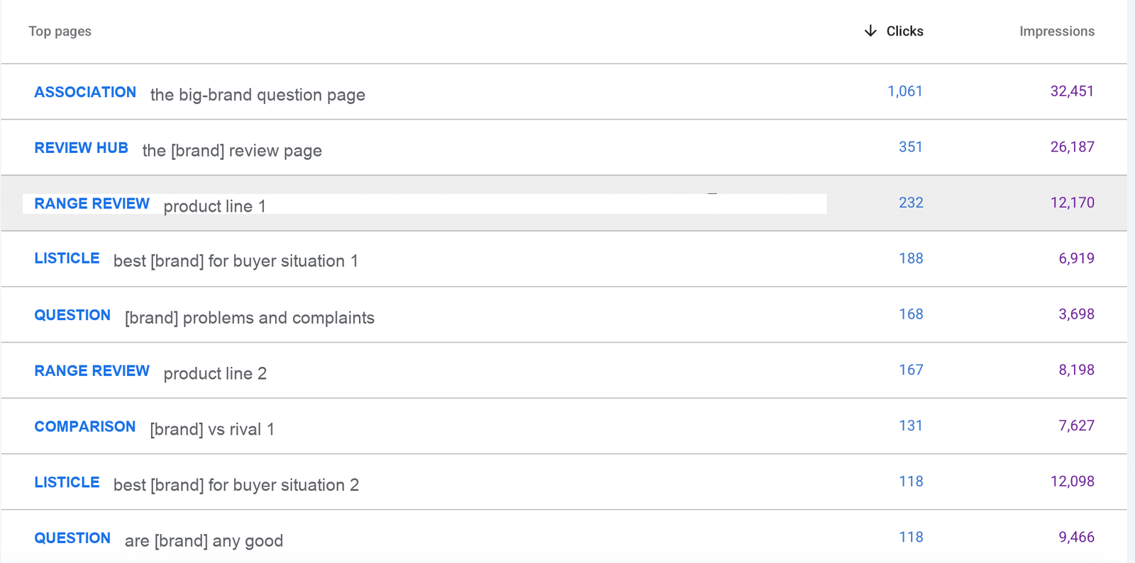 Redacted Search Console top pages report showing the format mix: association page, review hub, range reviews, listicles, questions and comparisons