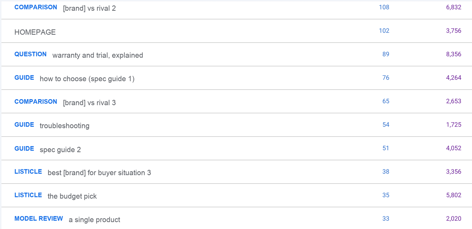 Second page of the redacted top pages report showing comparisons, guides, buyer situation listicles and a model review