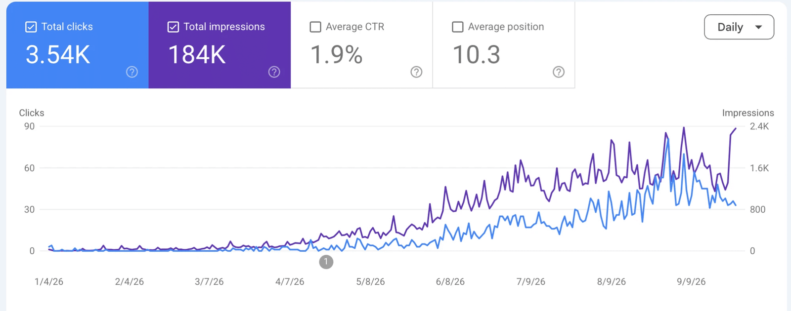 Google Search Console performance report showing 3,540 clicks and 184,000 impressions with average position 10.3