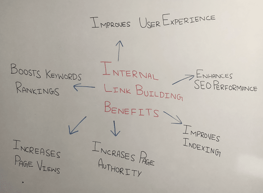 internal link building benefits