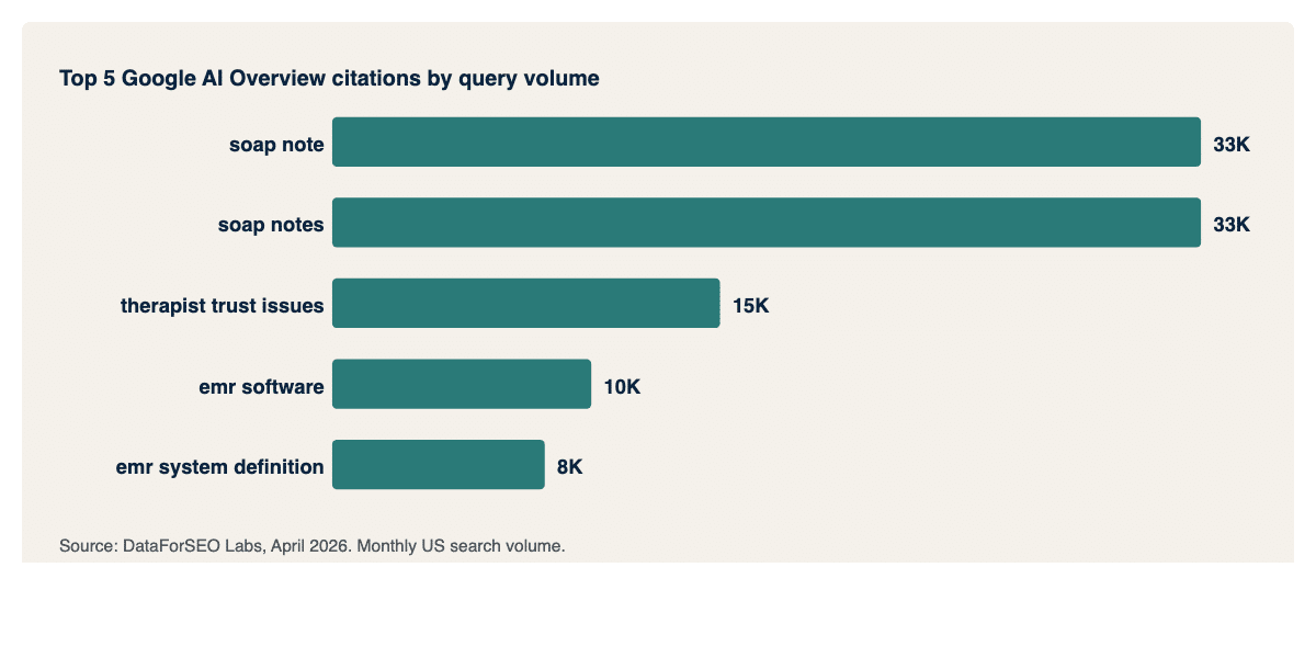 Top 5 Google AI Overview citations by query volume