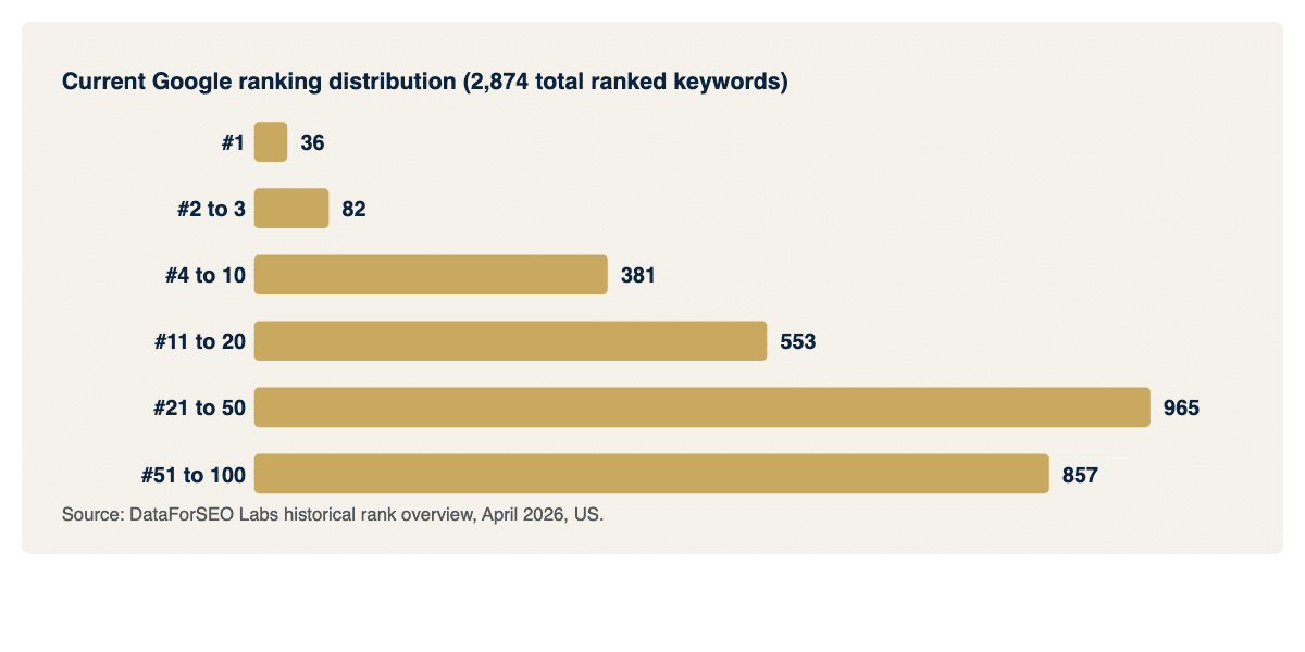 Current Google ranking distribution