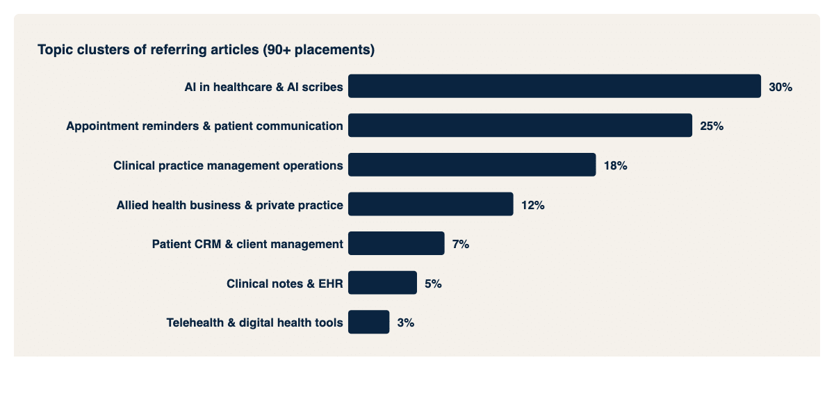 Topic clusters of referring articles
