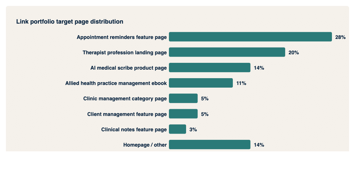 Link portfolio target page distribution